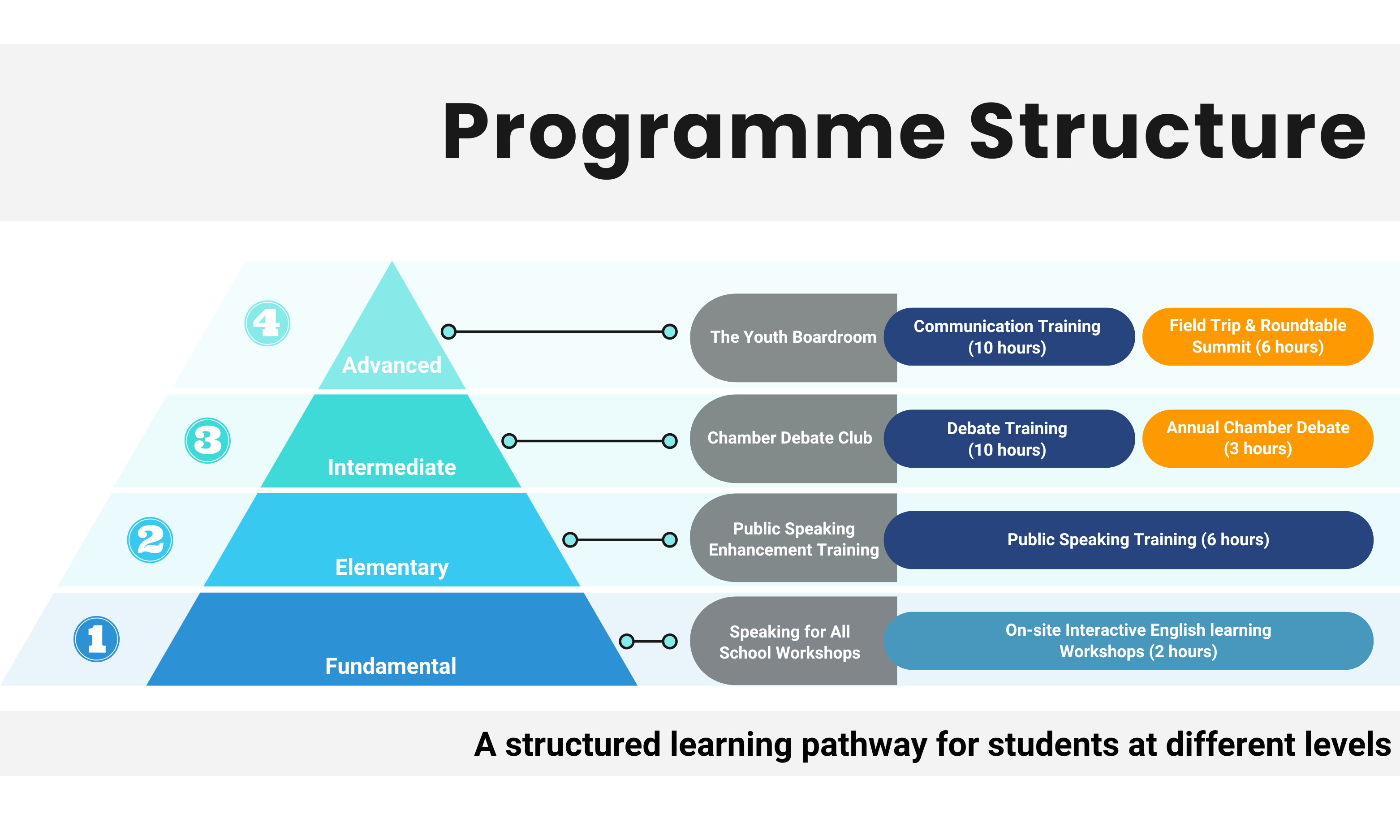 Programme Structure Programme Structure